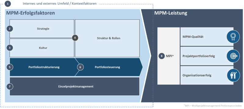  Aktuelles      Meldungen     AWV-Informationen     Newsletter     95 Jahre AWV  Zweite Multiprojektmanagement-Studie in der öffentlichen Verwaltung Ein Beitrag von Sira Völlmecke, Bundesverwaltungsamt – Beratungszentrum des Bundes – Kompetenzzentrum (Groß-)Projektmanagement  „Nutzen Sie die Gelegenheit, Ihre (Multi-)Projektmanagement-Fähigkeiten zu bewerten, gemeinsam voneinander zu lernen und die Qualität der Projektarbeit in der Verwaltung zu verbessern.“ betonte Dr. Markus Richter, Staatssekretär im Bundesministerium des Innern und für Heimat sowie Beauftragter der Bundesregierung für Informationstechnik, im Rahmen der Ankündigung der zweiten Multiprojektmanagement-Studie für die öffentliche Verwaltung.(1)  Eine Untersuchung der Multiprojektmanagement-Kompetenz im öffentlichen Sektor  Die Multiprojektmanagement-Studie der TU Darmstadt eröffnet seit über zwanzig Jahren wertvolle Einblicke in die Wirkungsweisen von Multiprojektmanagement in der freien Wirtschaft. Im Jahr 2022 wurde die Studie vom Kompetenzzentrum (Groß-)Projektmanagement (CC GroßPM) im Beratungszentrum des Bundes in Zusammenarbeit mit der TU Darmstadt erstmals im öffentlichen Sektor durchgeführt. Daran anknüpfend folgt in diesem Jahr eine Nachfolgestudie.  Das CC GroßPM – seit 2009 Projektmanagementunterstützung für die Verwaltung   Das CC GroßPM ist Teil des im Bundesverwaltungsamt angesiedelten Beratungszentrum des Bundes. Sein Ziel ist es, Behörden durch die Bereitstellung von Methoden und Wissen zum Thema Projektmanagement, die Schaffung von Vernetzungsmöglichkeiten sowie durch konkrete, projektbezogene Beratung zu unterstützen. Hierzu werden u.a. den Projektmanagementstandard PMflex und die speziell für (Groß-)Projekte der öffentlichen Verwaltung entwickelte S-O-S-Methode© zur Verfügung gestellt. Neben dem AWV-Arbeitskreis 1.8 „Strategischer Erfolgsfaktor Projektmanagement“ engagiert sich das CCGroßPM in der NExTcommunity „(Multi-)Projektmanagement“.  Unser Partner – die Technische Universität Darmstadt – über 20-jährige Expertise in Multiprojekt-, Portfolio und Projektmanagement-Studien  Seit mehr als zwanzig Jahren evaluiert das Team um Prof. Dr. Alexander Kock, Leiter des Fachgebiets Technologie- und Innovationsmanagements an der TU Darmstadt, die Erfolgsfaktoren von Projektportfolio-Management durch fortlaufende Benchmarking-Studien. Diese Expertise nutzen wir, das CCGroßPM, für die (Multi-)Projektmanagement-Studie für den öffentlichen Sektor.  Gegenstand und Inhalt der Studie  Mit der Multiprojektmanagement-Studie möchten wir es teilnehmenden Behörden ermöglichen, den Reifegrad ihres Multi- und Einzelprojektmanagements zu evaluieren. Hierbei kann es sich um die gesamte Projektlandschaft einer Organisation oder um die Projektlandschaften von Teilen einer Organisation handeln. Zudem möchten wir übergreifende Erkenntnisse zum Entwicklungsstand von Multiprojektmanagement in der öffentlichen Verwaltung gewinnen und sie nutzen, um unsere Unterstützungsangebote kontinuierlich zu verbessern und praxisnäher zu machen.  In der Studie werden eine Vielzahl von Erfolgsfaktoren und ihr Einfluss auf die Leistung des Multiprojektmanagements untersucht. Bei den Erfolgsfaktoren handelt es sich beispielsweise um Aspekte wie Strategieklarheit, Kundenorientierung, Rollenklarheit, Teamkontinuität, Akzeptanz agiler Methoden, Prozessreife und Nutzung von Management-Standards, die sich den sieben Gestaltungsfeldern Umfeld, Strategie, Kultur, Struktur & Rollen, Portfoliostrukturierung, Portfoliosteuerung und Einzelprojektmanagement zuordnen lassen. Es sind Gestaltungsfaktoren, die von Organisationen beeinflussbar sind und die nachweislich auf die Leistung des Multiprojektmanagements einwirken.  Die Leistung des Multiprojektmanagements messen wir mithilfe des Multiprojektmanagement Performance Index (MPI). Er stellt das zentrale Erfolgsmaß für den Benchmark dar und setzt sich aus den drei Dimensionen MPM-Qualität, Projektportfolioerfolg und Organisationserfolg zusammen.  Die Leistung des Multiprojektmanagements messen wir mithilfe des Multiprojektmanagement Performance Index (MPI). Er stellt das zentrale Erfolgsmaß für den Benchmark dar und setzt sich aus den drei Dimensionen MPM-Qualität, Projektportfolioerfolg und Organisationserfolg zusammen. (Grafik: Bundesverwaltungsamt – Beratungszentrum des Bundes BZB – Kompetenzzentrum (Groß-)Projektmanagement)