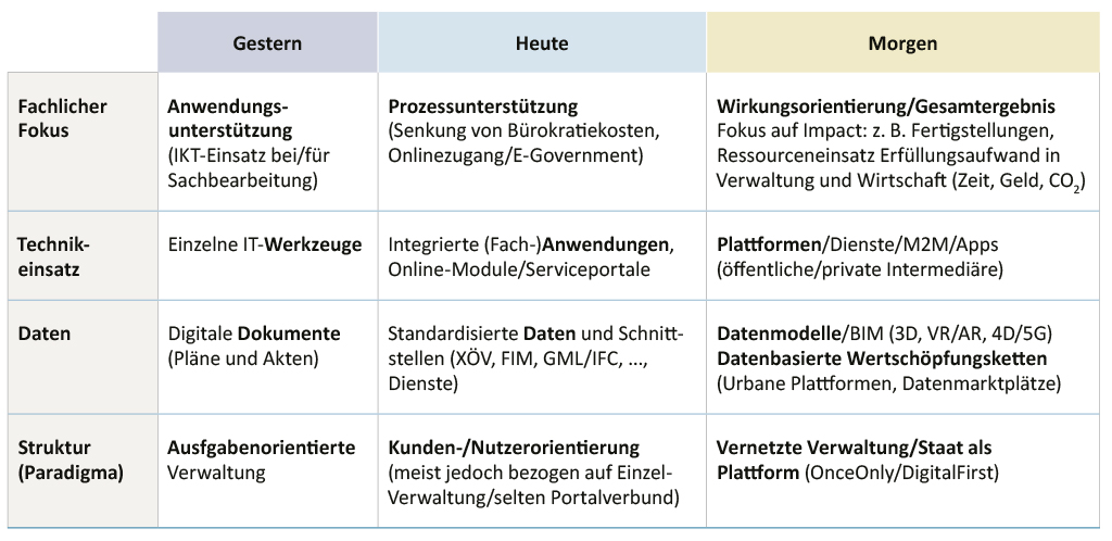 Abb. 1 verdeutlicht die Verschiebung vom Werkzeug- und Prozessparadigma hin zur Wirkungsorientierung als Ordnungsprinzip staatlicher Digitalisierung (Quelle: Margrit Seckelmann (Hg.): Digitalisierte Verwaltung. Vernetztes E-Government, Berlin 2024, S. 194).