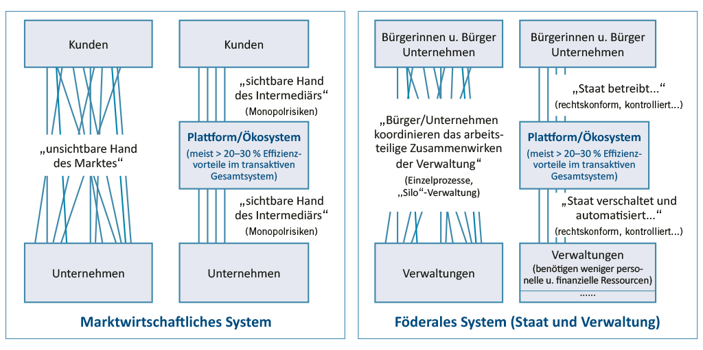 Abb. 2: Öffentliche Plattformisierung als Koordinationsinfrastruktur: Konvergenz funktionaler Komponenten zu kooperativen Leistungsnetzwerken (Quelle: Eigene Darstellung)