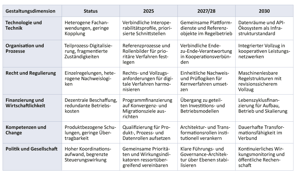 Abb. 3: Schrittfolge 2025 bis 2030 entlang der wechselseitig abhängigen Gestaltungsdimensionen (Quelle: Eigene Darstellung)