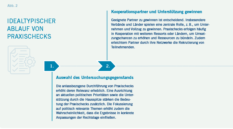 Idealtypischer Ablauf eines Praxischecks, Schritte 1 und 2