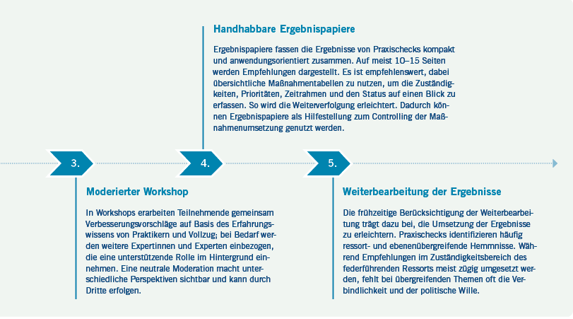 Idealtypischer Ablauf eines Praxischecks, Schritte 3 bis 5