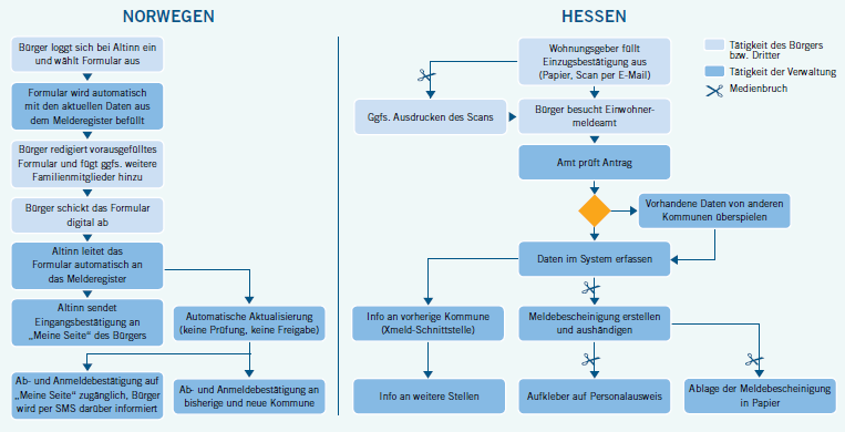 Der Verwaltungsprozess des Ummeldens nach einem Umzug in Norgwegen (links) und Hessen (rechts) im Vergleich